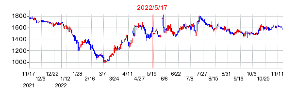 2022年5月17日 16:01前後のの株価チャート